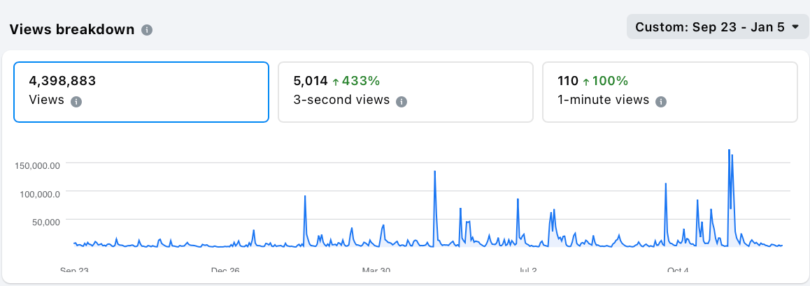 Facebook analytics showing profile views and engagement growth