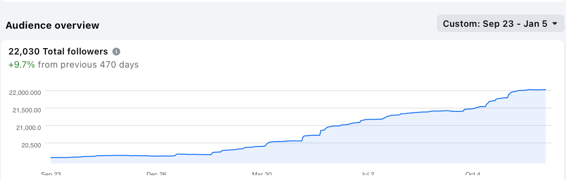 Facebook analytics showing audience interaction metrics