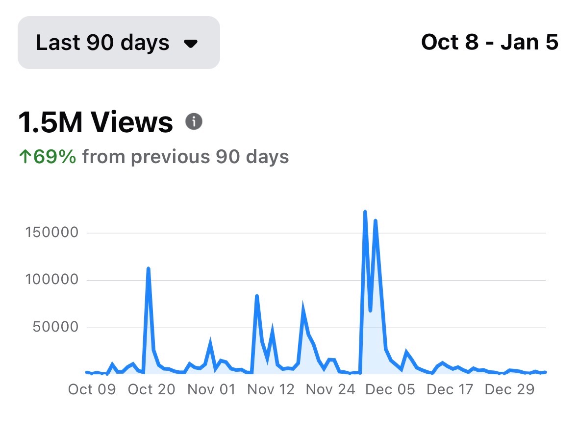 Facebook analytics showing views growth